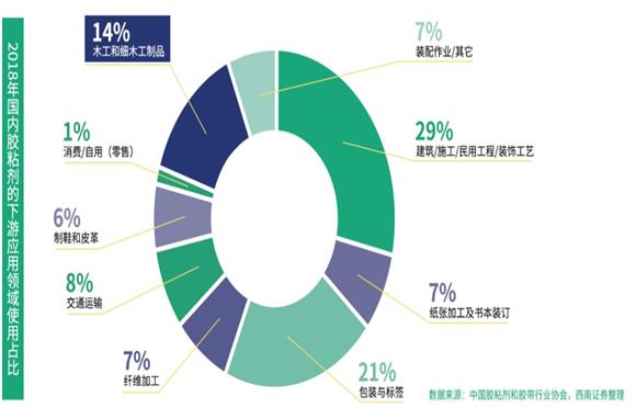 膠粘劑：揭秘下一個萬億風口